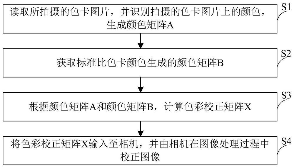 Image color correction method and device