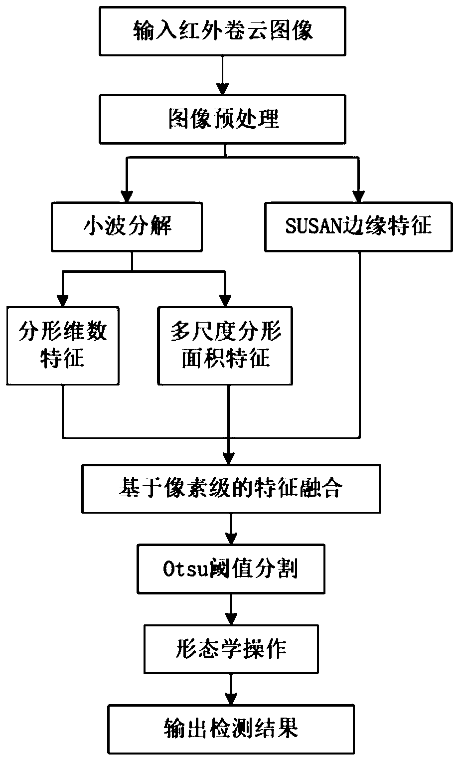 Wavelet domain fractal infrared volume cloud detection method fusing edge information