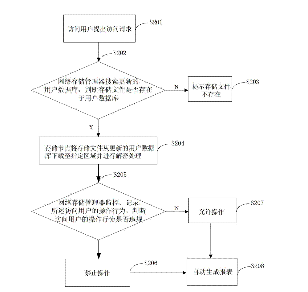 Secure network storage method and secure network storage system