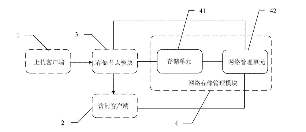 Secure network storage method and secure network storage system