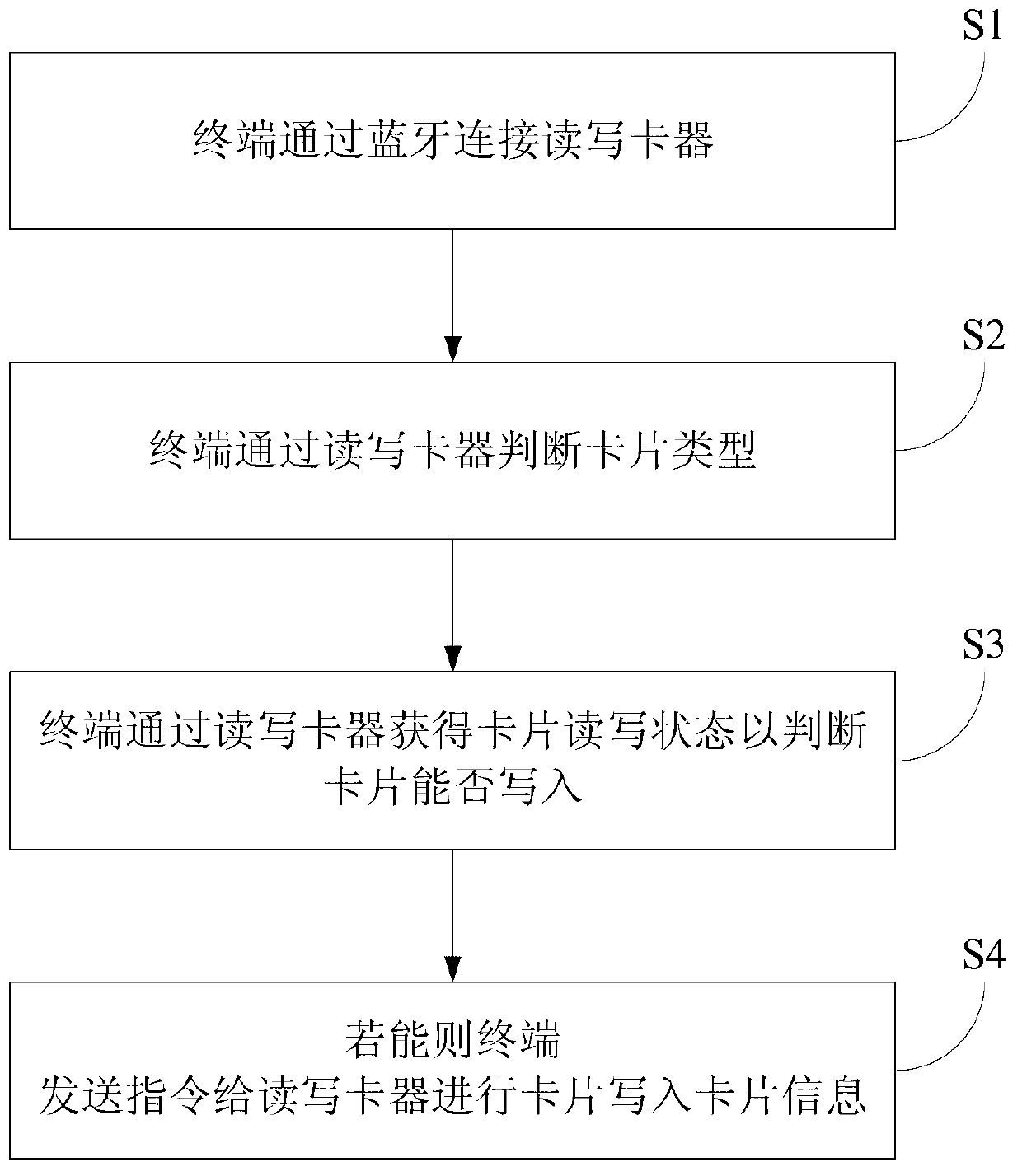 Card writing method and card reading and writing system