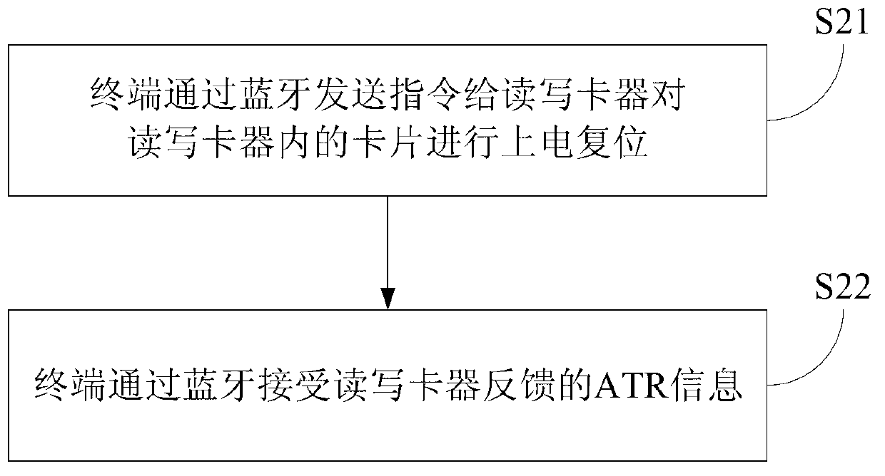 Card writing method and card reading and writing system