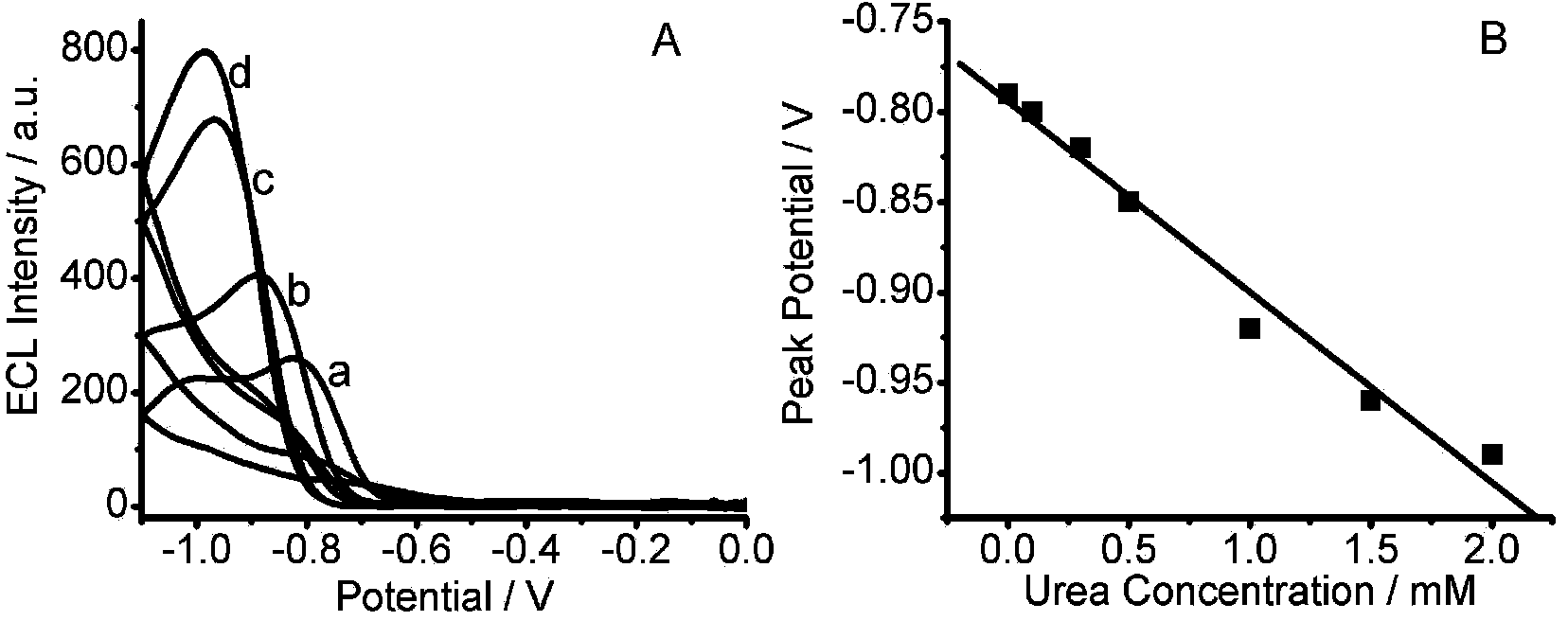 Anatase type TiO2 nano particle based pH sensor and pH value detection method