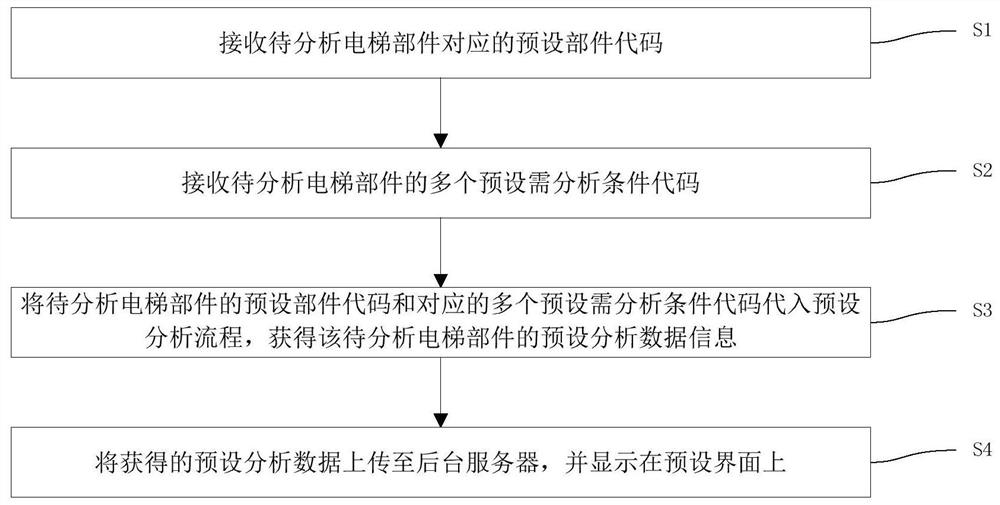 Method and system for big data analysis of multiple elevators based on Internet of Things technology