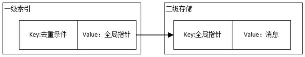 Structured data deduplication method and device based on MapDB, equipment and medium