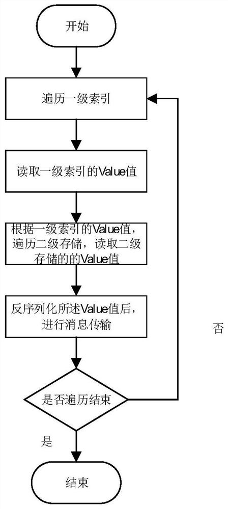 Structured data deduplication method and device based on MapDB, equipment and medium