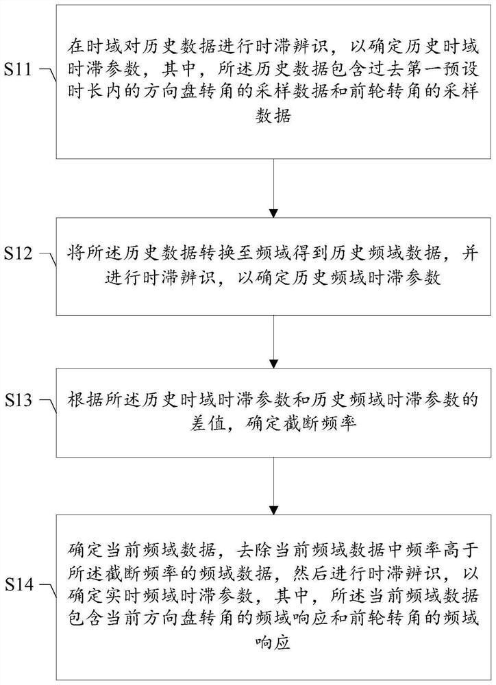 Time delay identification method and device, computer readable storage medium and terminal