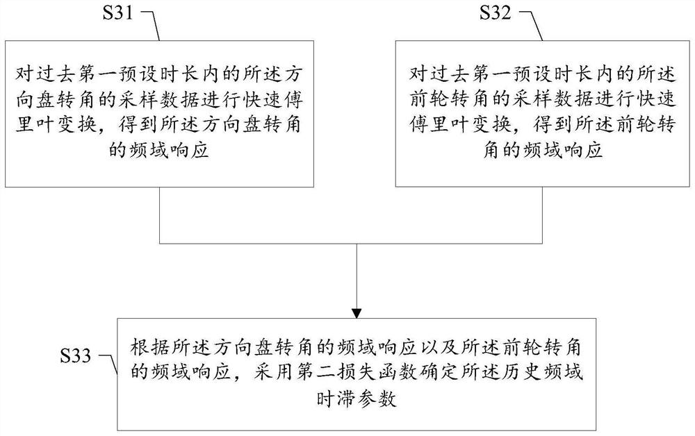 Time delay identification method and device, computer readable storage medium and terminal