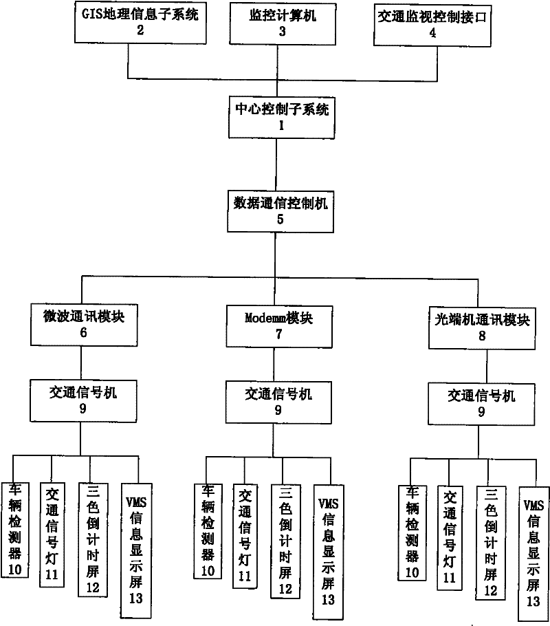 Urban traffic signal control system