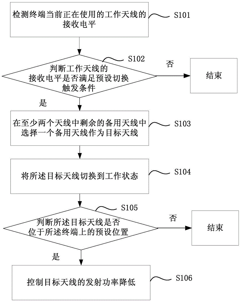 Antenna control method and device