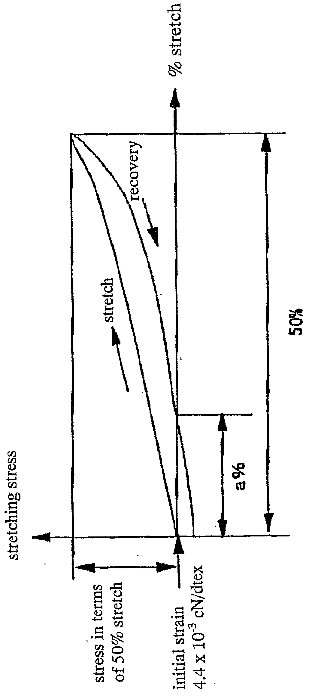 Soft stretch yarns and their method of production