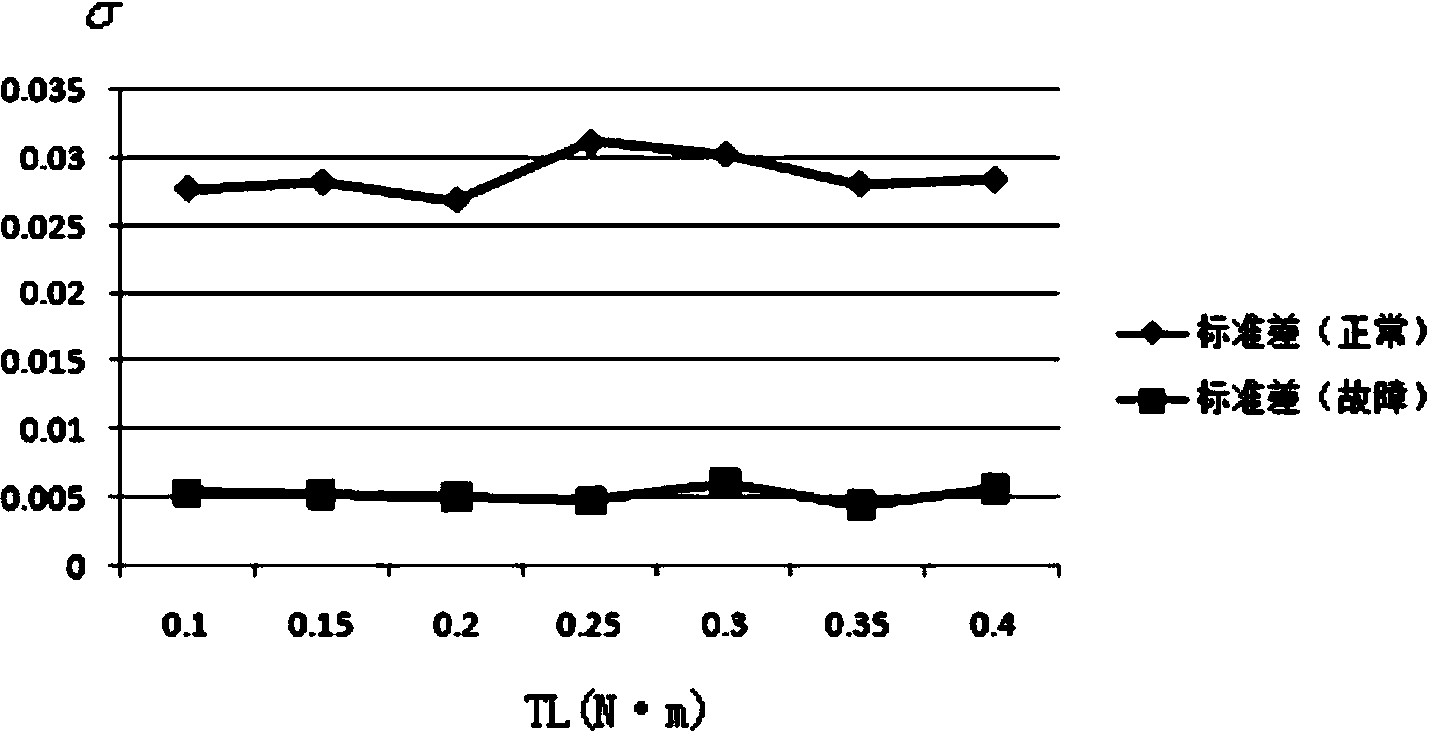 Method for diagnosing standard deviation of detail coefficients of faults of power converter of switched reluctance motor