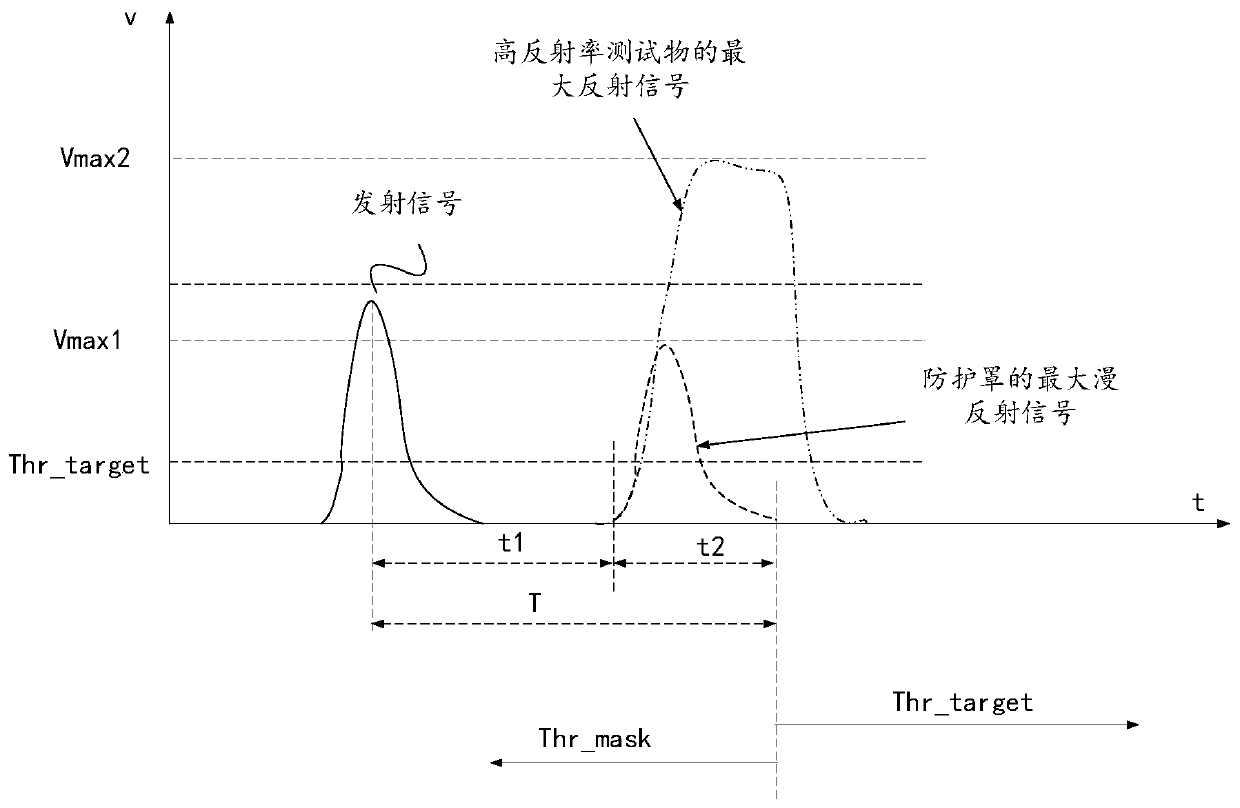 A ranging method and ranging system for eliminating blind spot of lidar