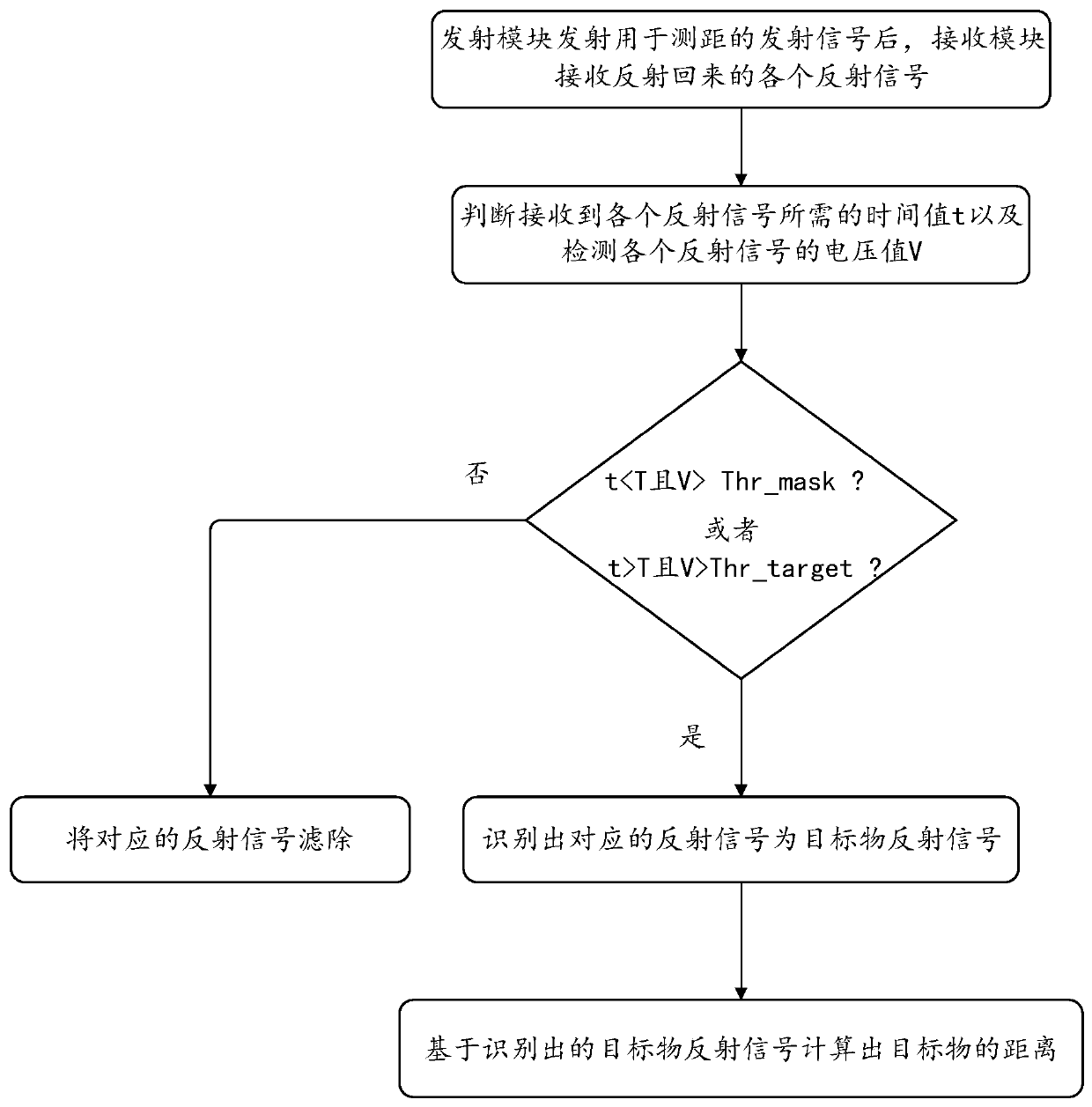 A ranging method and ranging system for eliminating blind spot of lidar