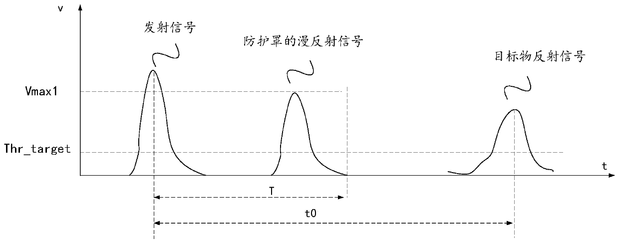 A ranging method and ranging system for eliminating blind spot of lidar