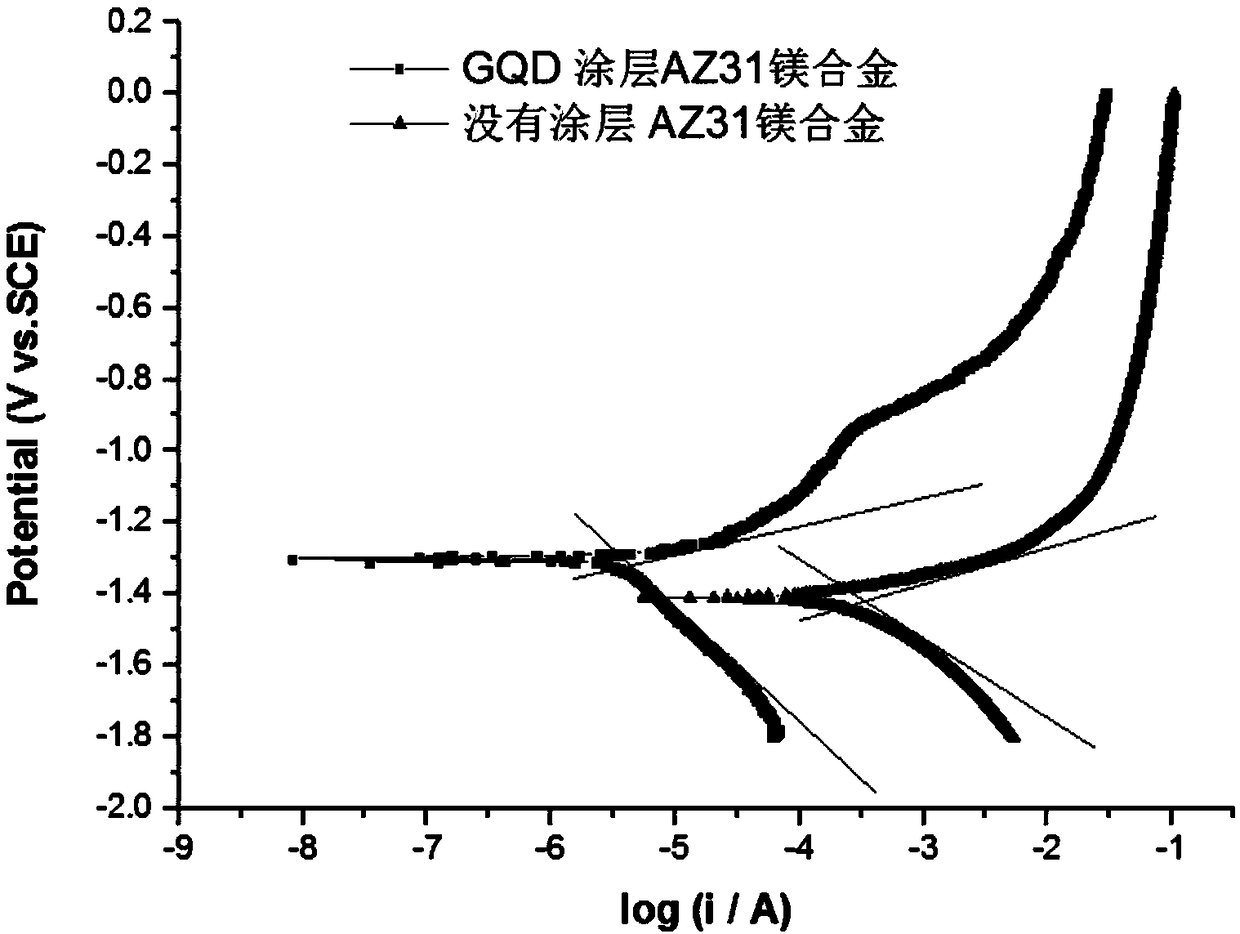 Method for improving corrosion resistance of magnesium alloy by adopting nitrogen doped graphene quantum dot coating