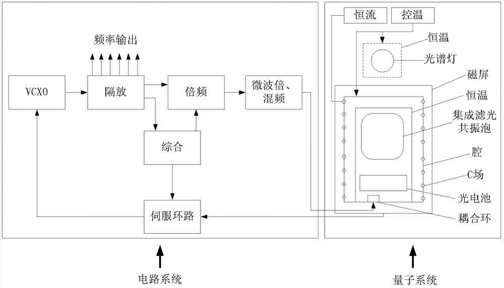 Loop response time measuring device and method used for atomic frequency standard