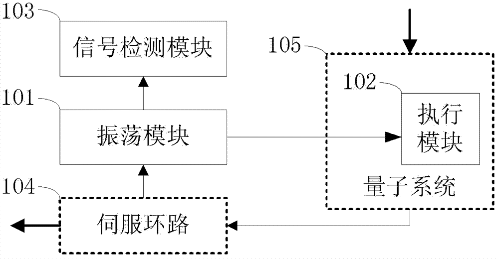 Loop response time measuring device and method used for atomic frequency standard