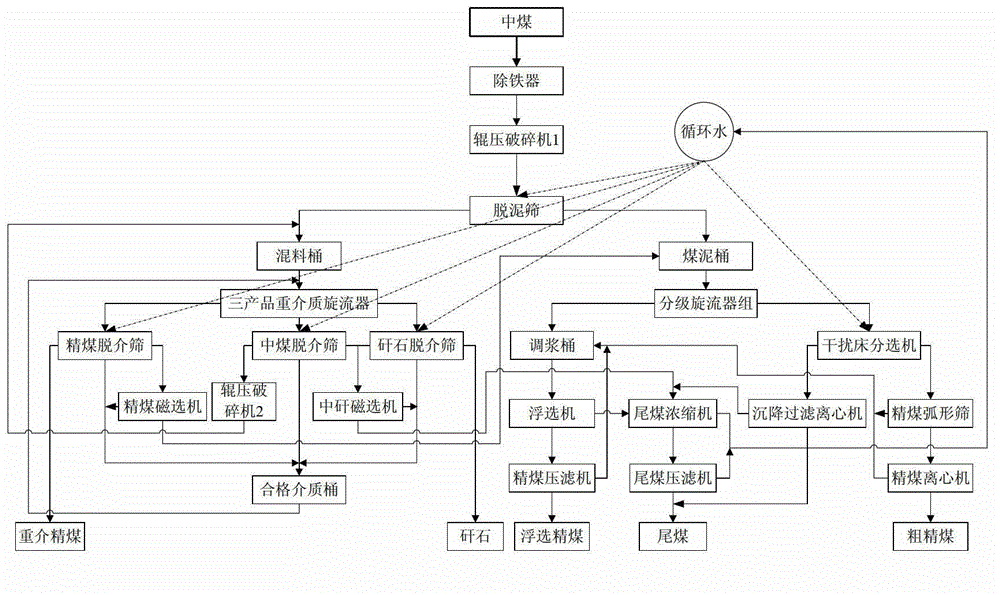 Efficient crushing and three-section type screening method of coking coal gravity middings