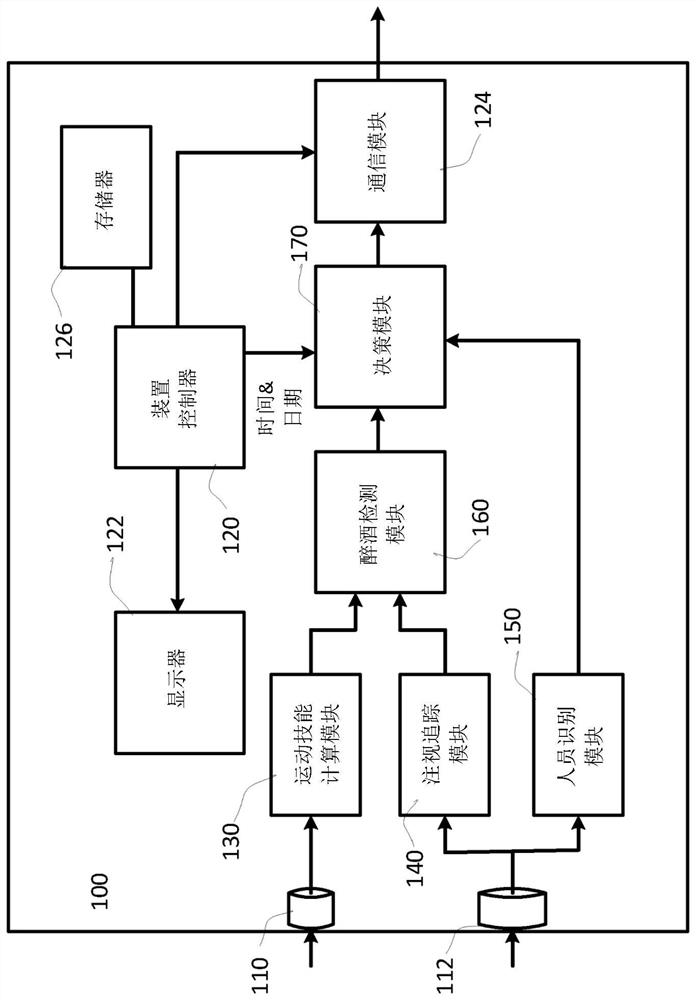 Alcolock device and system using mapping of gaze parameters and motion parameters