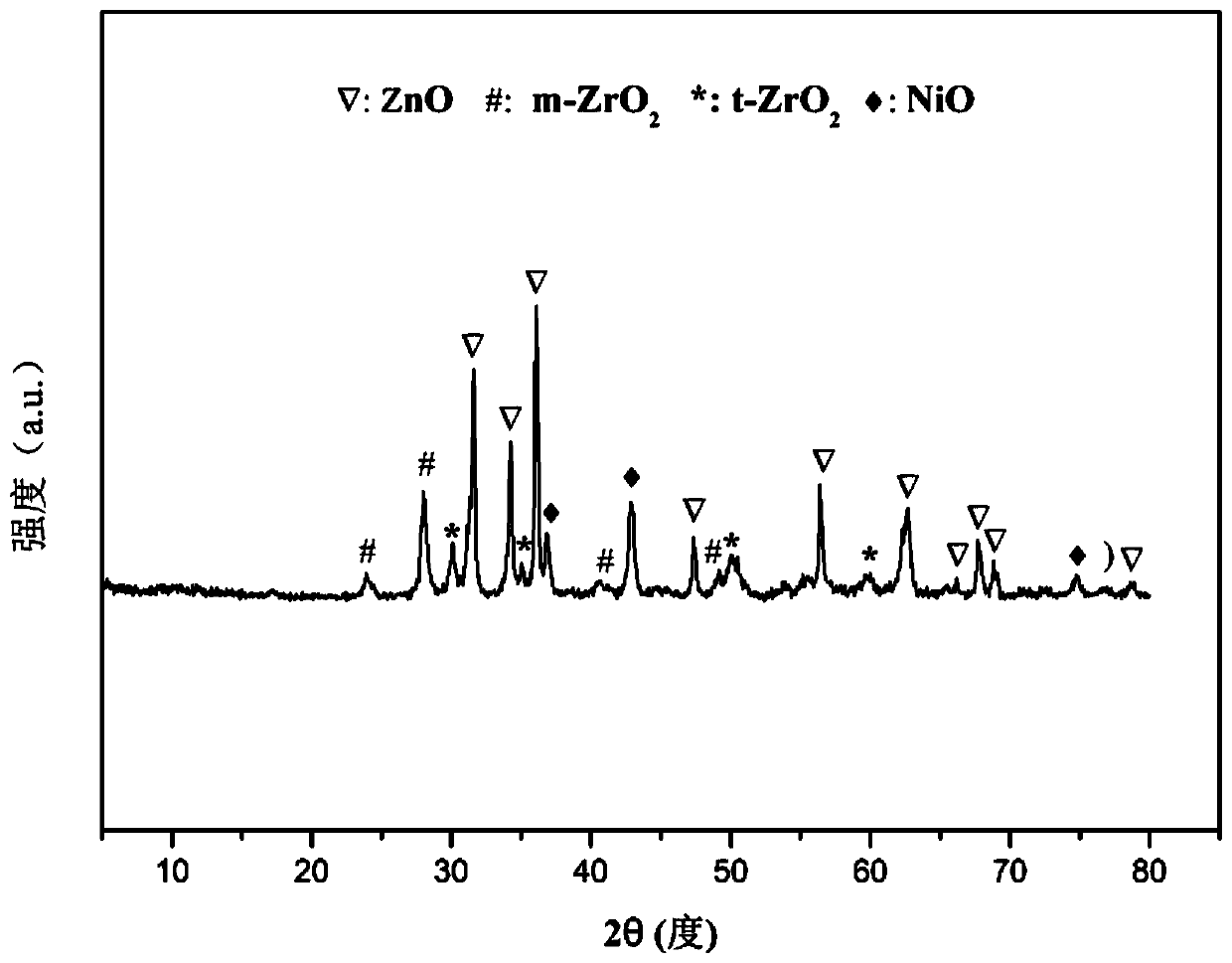 Zinc-nickel-zirconium mesoporous composite oxide catalyst for hydrogen production by autothermal reforming of acetic acid