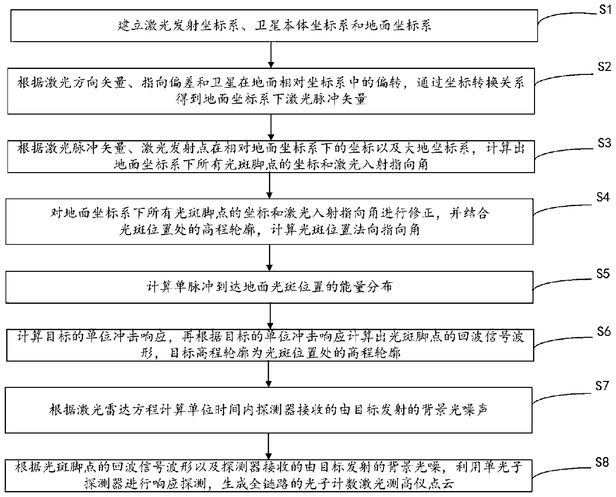 Full-link photon counting laser altimeter point cloud generation method