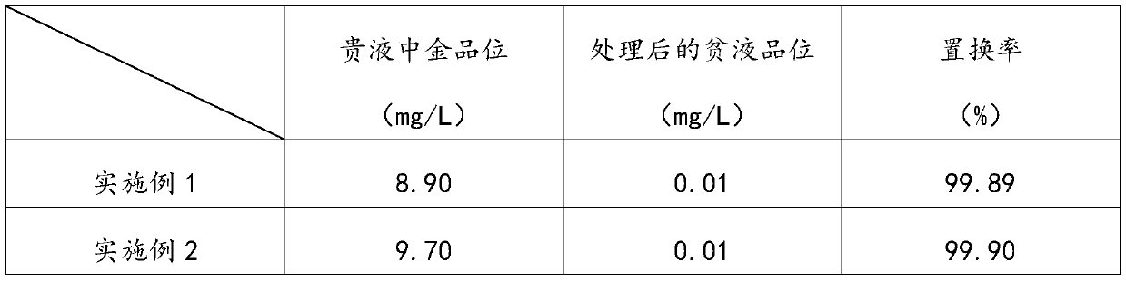 Method for recycling gold from gold-containing pregnant solution