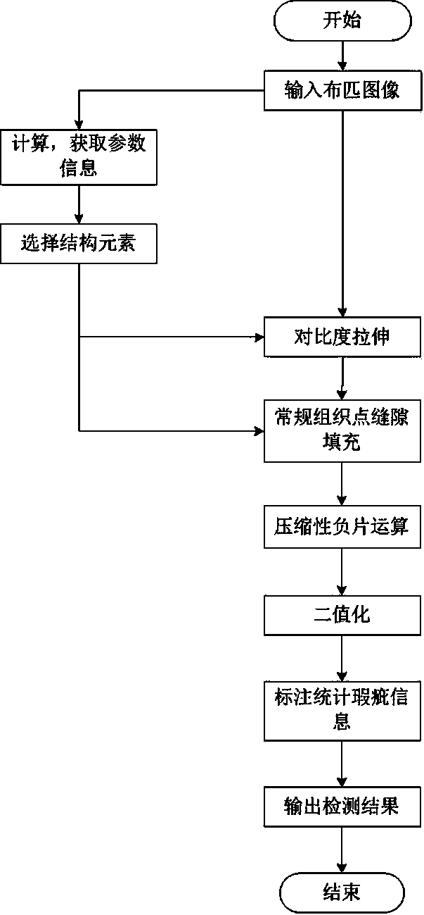 Piece goods blemish detecting method based on morphological analysis