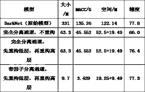 General miniaturization method of deep neural network