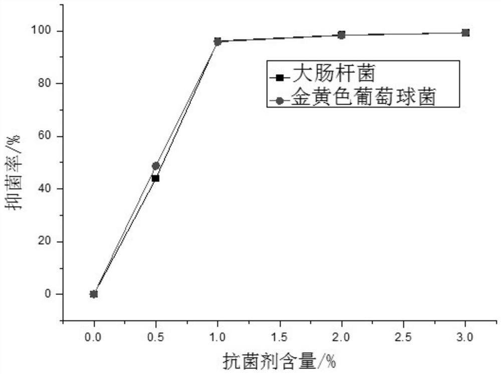 A kind of grafted antibacterial polypropylene and its preparation process