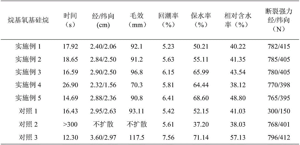 Cotton fabric moisture-absorption and quick-drying arrangement method based on alkyl alkoxy silane