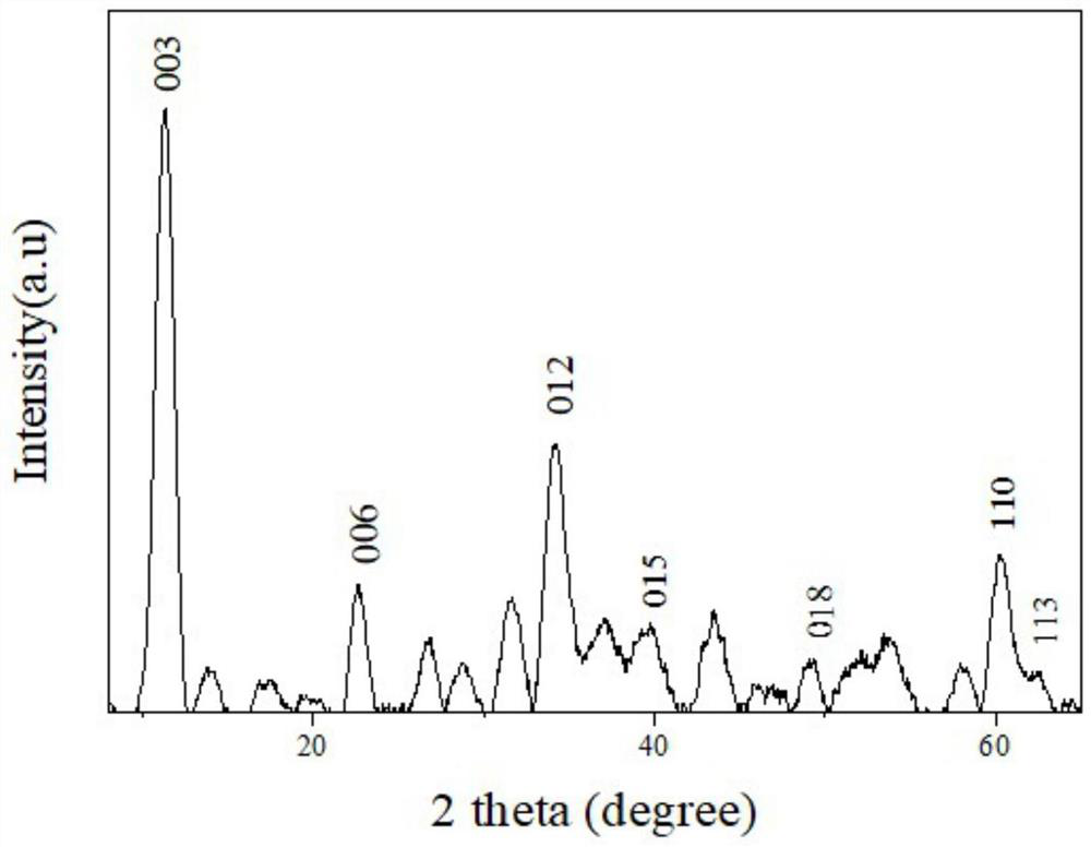 Chloride ion intercalated LDHs as well as preparation method and application thereof