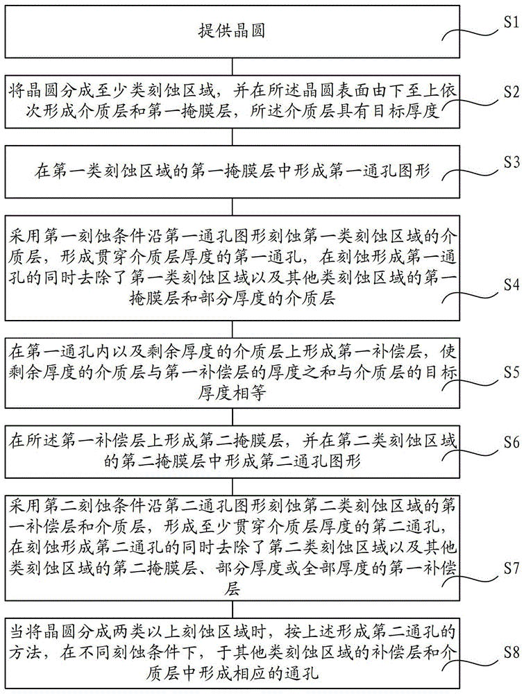 Collection method of etching conditions