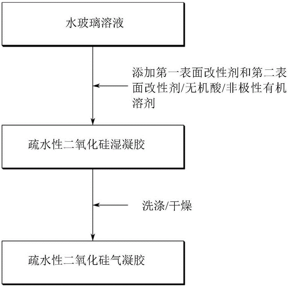 Method for preparing hydrophobic silica aerogel