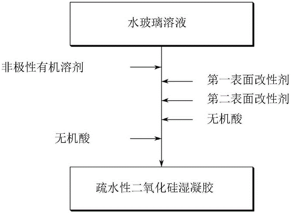 Method for preparing hydrophobic silica aerogel