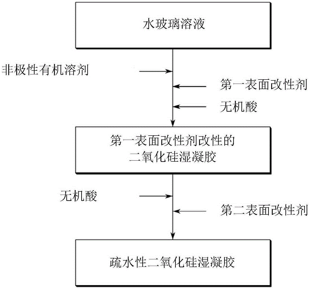 Method for preparing hydrophobic silica aerogel