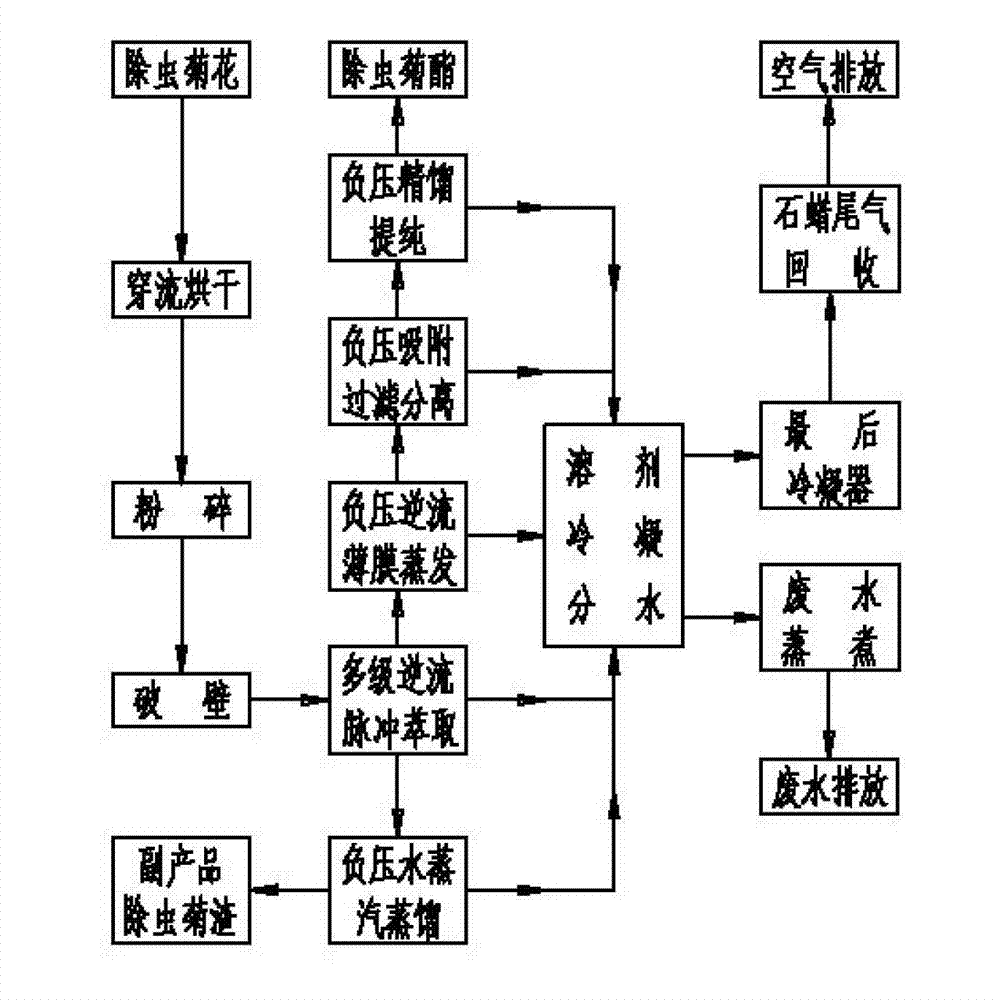 Production method for extracting pyrethrin from pyrethrum flower