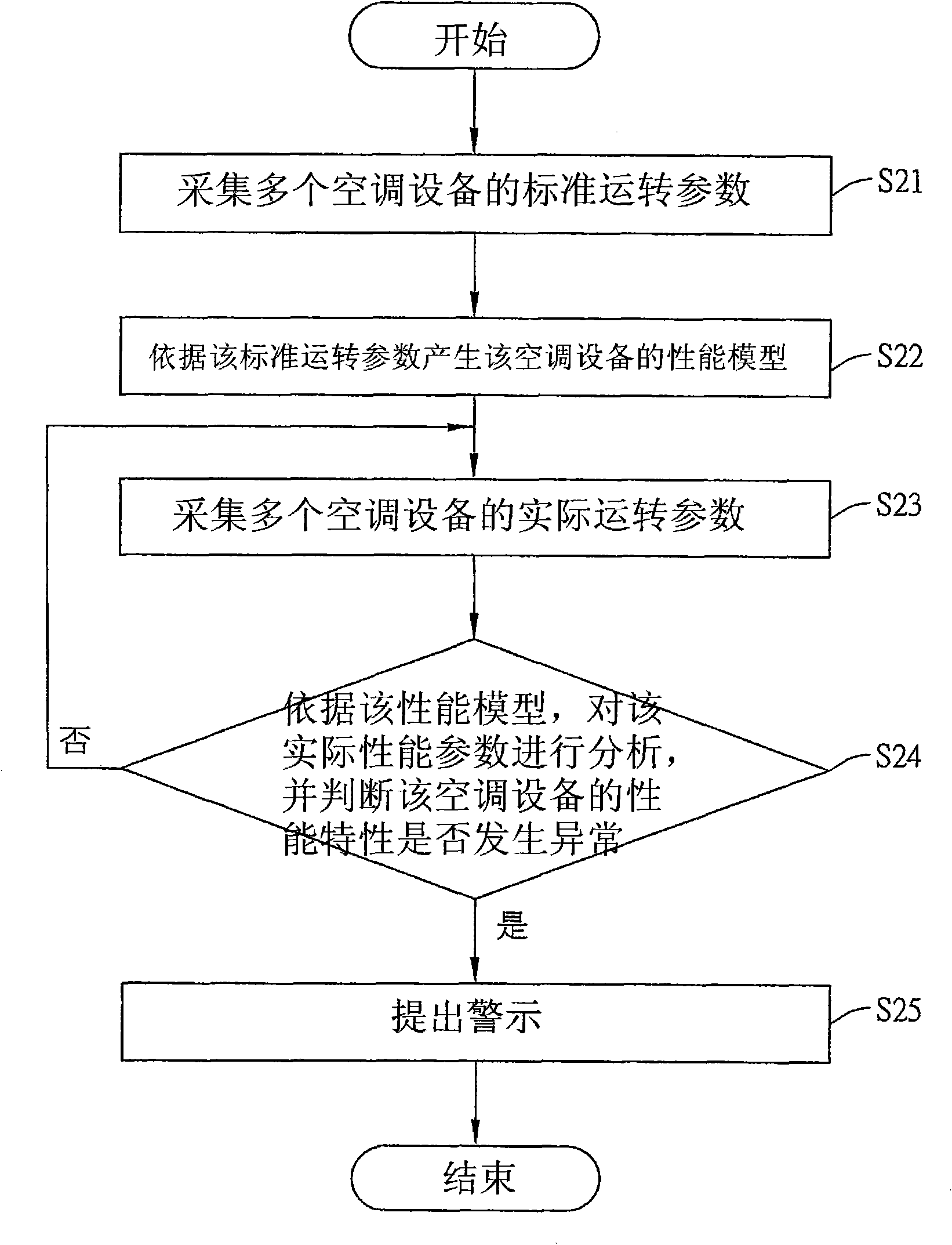 Performance detection method