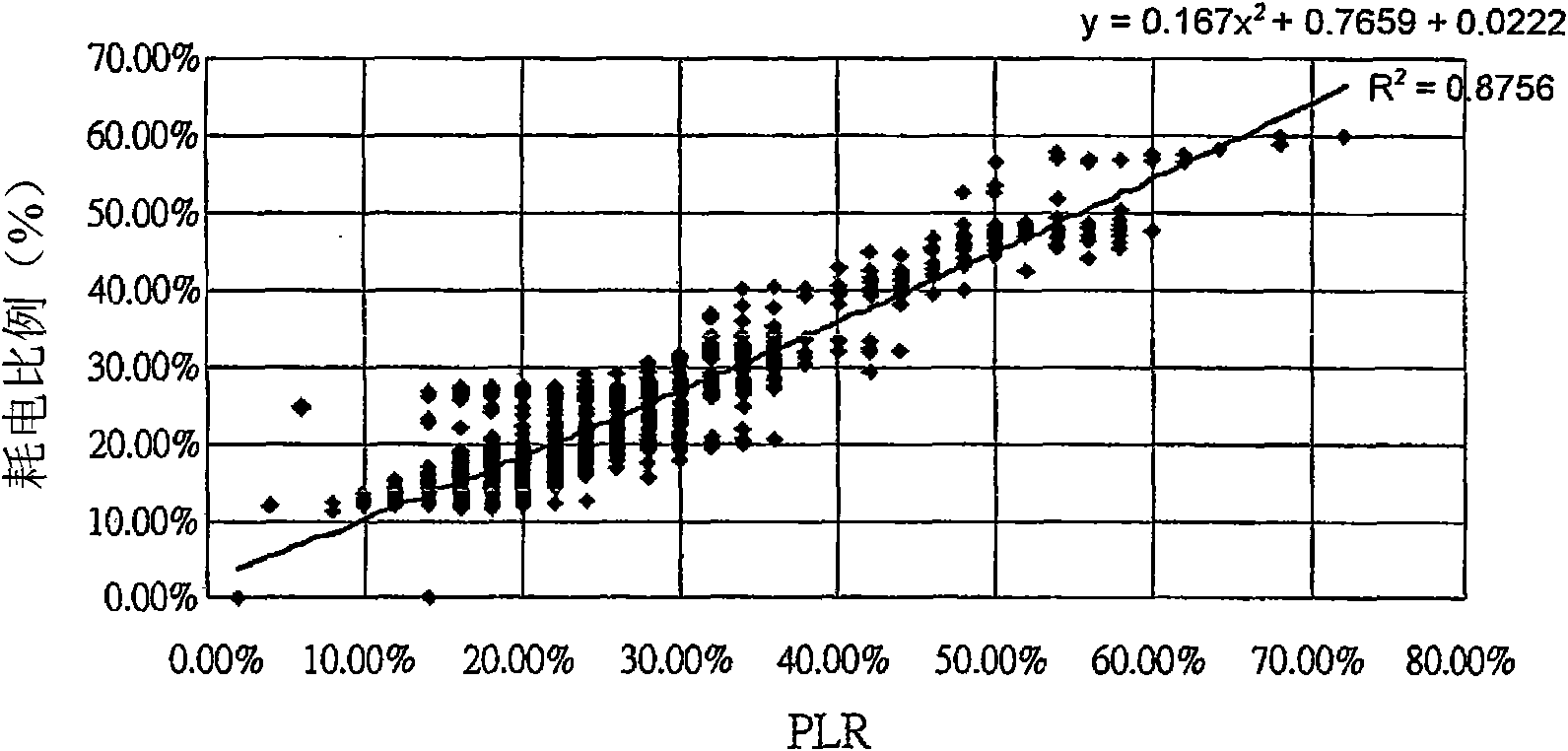 Performance detection method