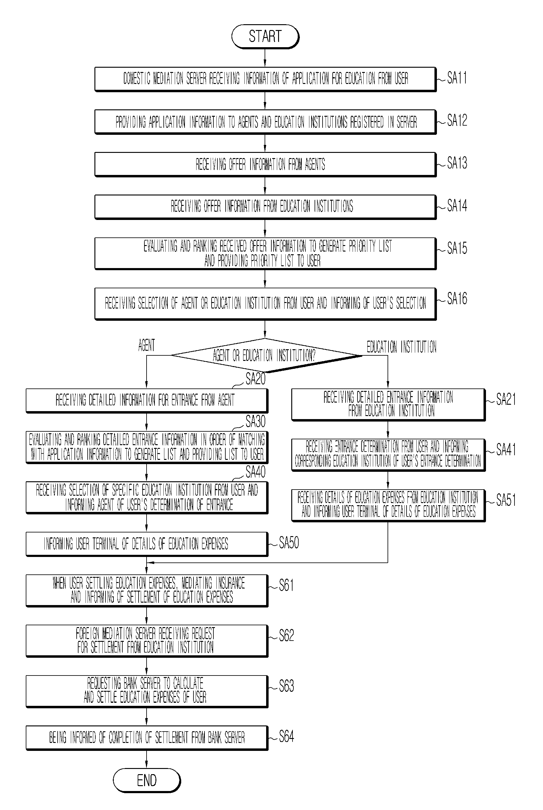 System and method for mediating admission fo foreign education agency