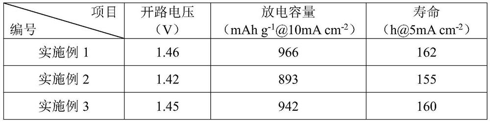 Preparation method of zinc-air battery catalyst