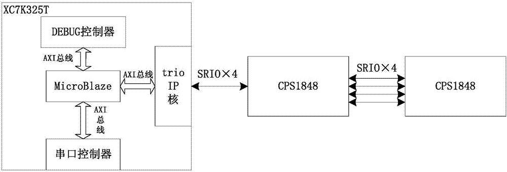 RapidIO network switching method for VPX switching board