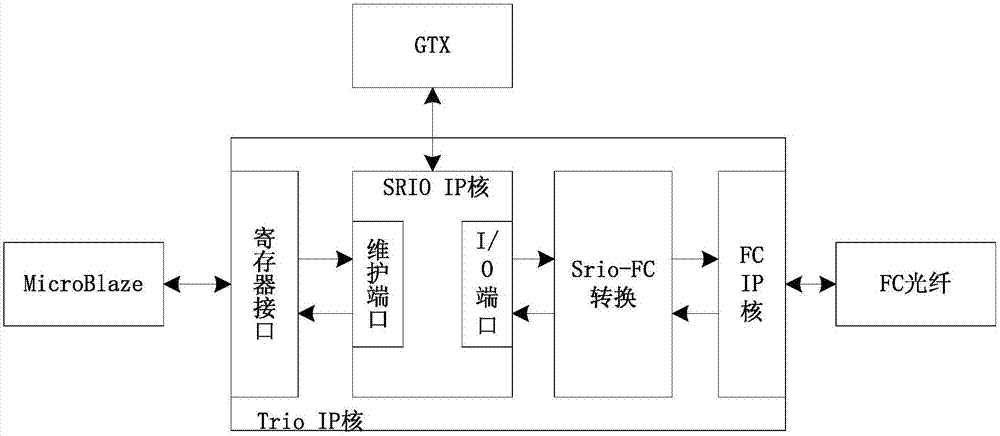 RapidIO network switching method for VPX switching board