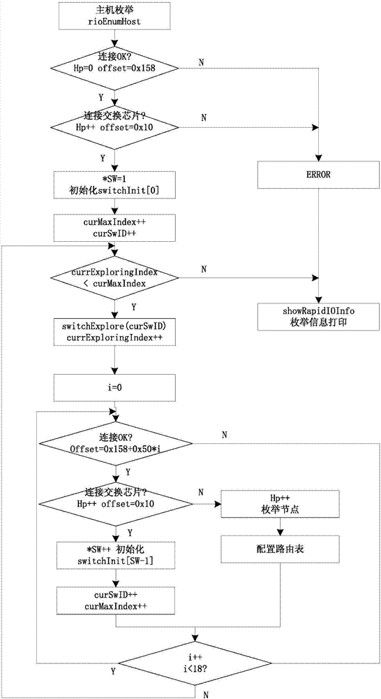 RapidIO network switching method for VPX switching board