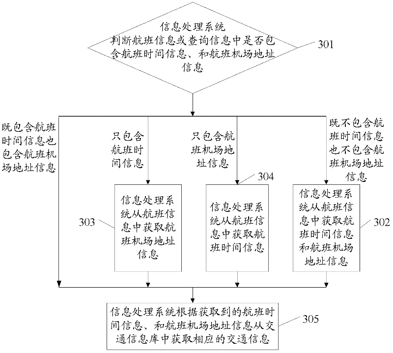 Method and device for information management