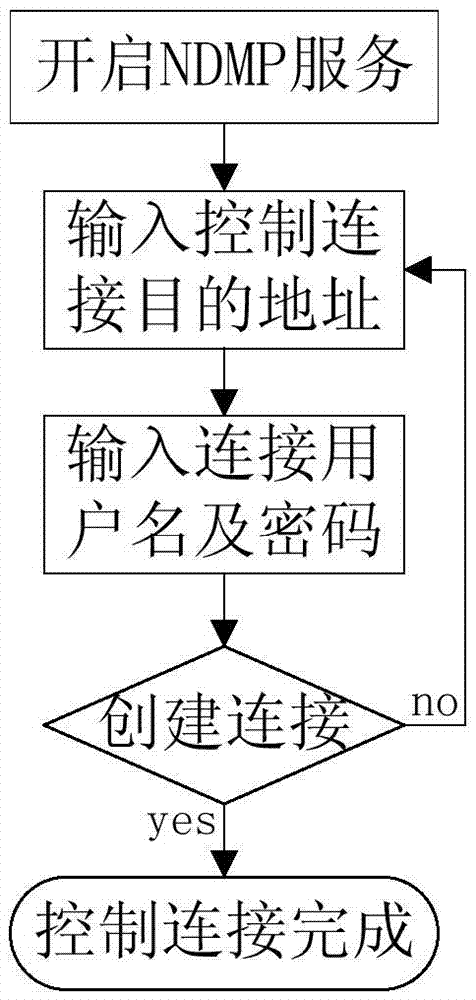 Data backup method based on NDMP (Network Data Management Protocol) disk-to-disk replication technology