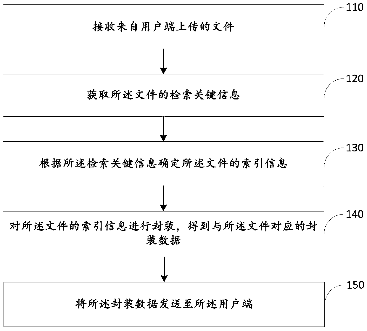 File uploading method and device, file query method and device and electronic equipment