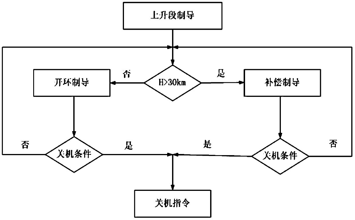 Guidance method for endoatmospheric powered phase of RLV (reusable launch vehicle)