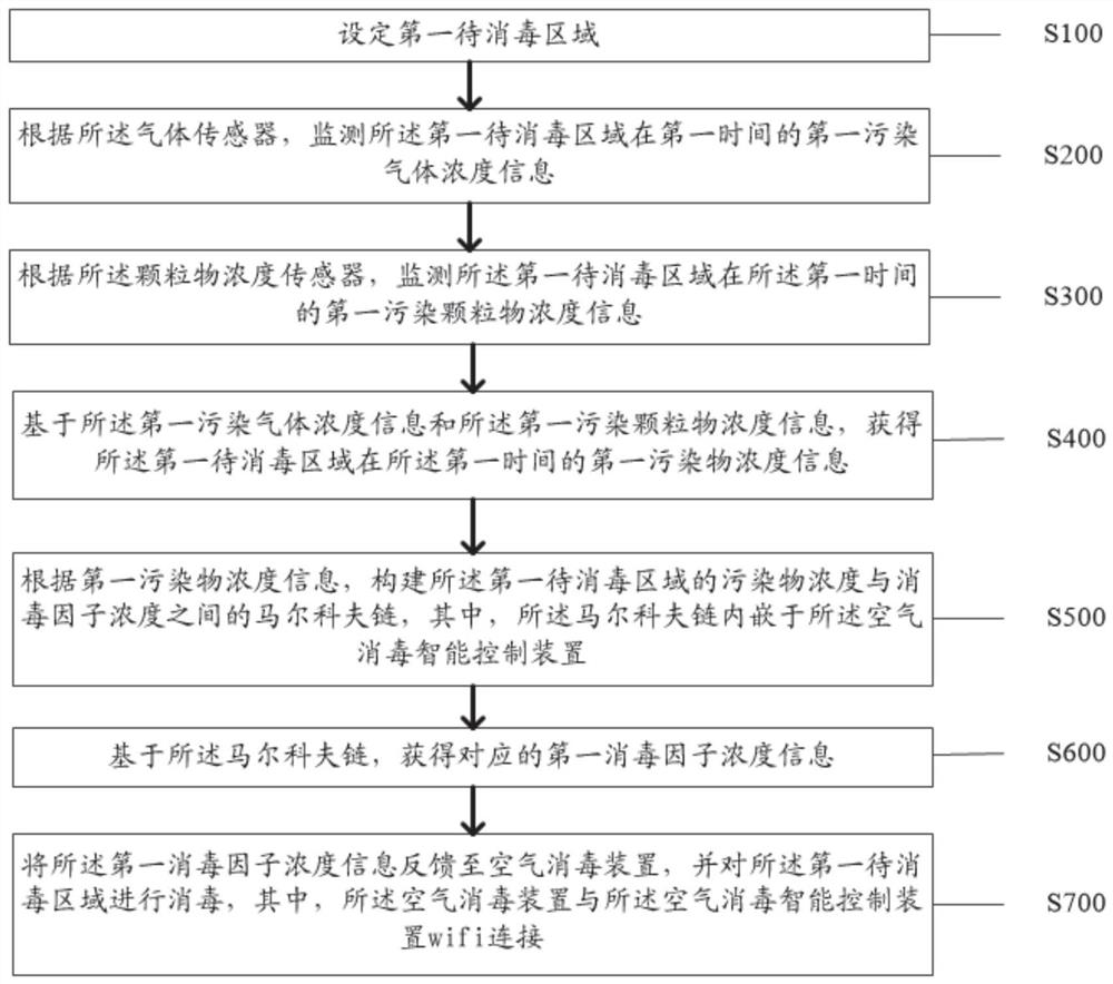 Air disinfection intelligent control method and device based on wifi