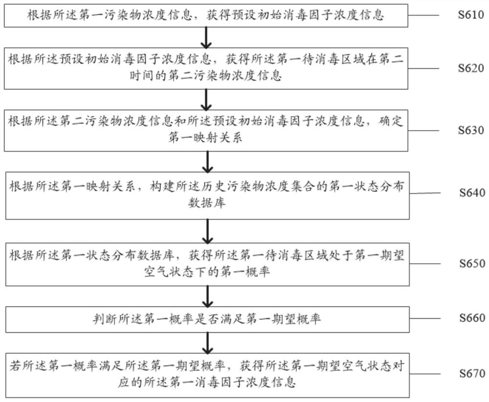 Air disinfection intelligent control method and device based on wifi